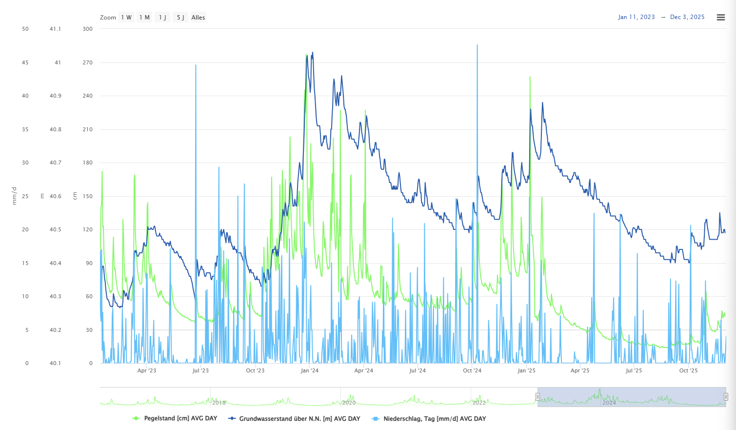 Zeitreihe ahuManager